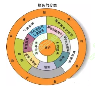 IT服务产品及基础架构