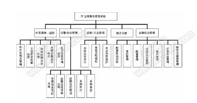 高校IT运维服务项目需求分析与实施系统功能结构图