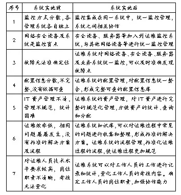 高校IT运维服务项目需求分析与实施系统实施前后效果对比