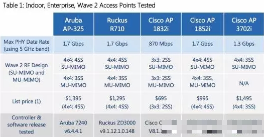 第二代802.11ac思科无线接入点性能评测报告图1