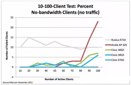 第二代802.11ac思科无线接入点性能评测报告图6