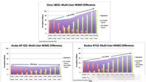 第二代802.11ac思科无线接入点性能评测报告图3