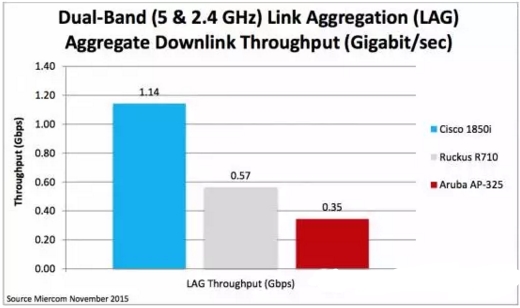 第二代802.11ac思科无线接入点性能评测报告图4