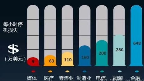 金融网络停机每小时损失比例图