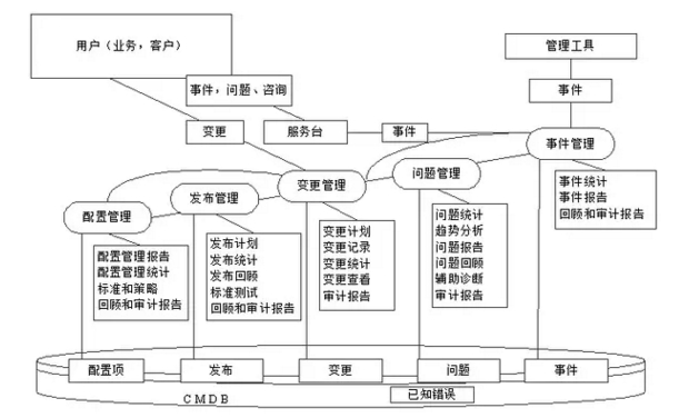 IT运维服务流程演示图