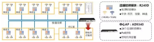 敏捷分布式AP覆盖