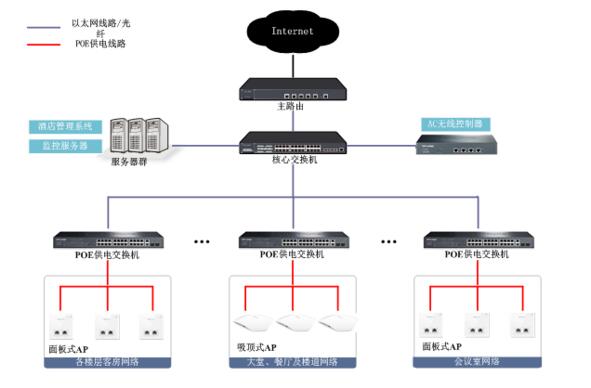 酒店无线网络结构拓扑图