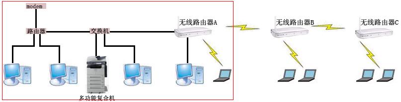 多个无线路由器桥接设置