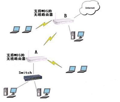 多个无线路由器桥接设置