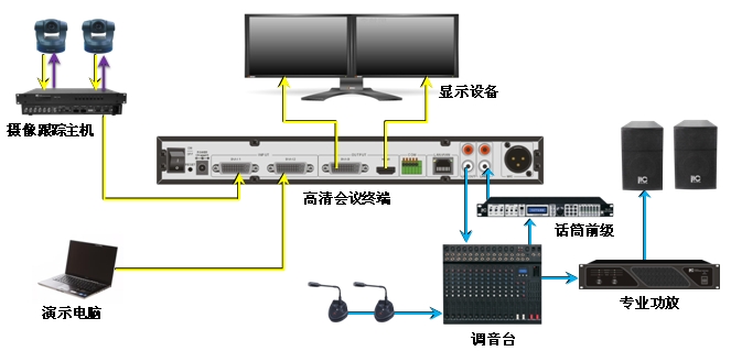 跨地域远程网络视频会议系统