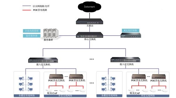 企业多层办公楼无线覆盖解决方案