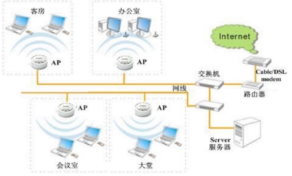 企业无线网络覆盖架构图