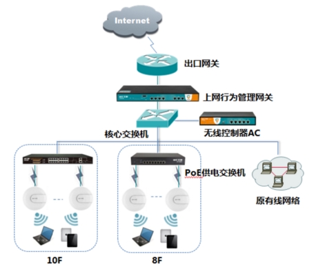 四百平方米办公室无线覆盖方案拓扑图