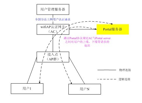 无线wifi覆盖集中式认证系统结构及使用设备图示