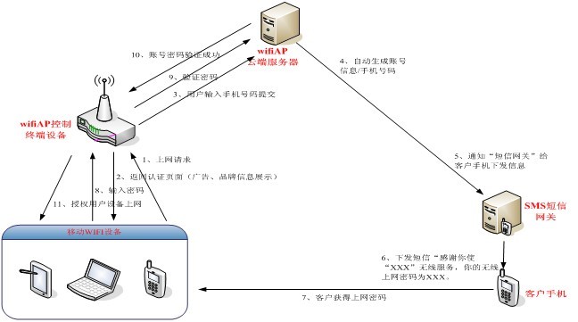 无线wifi覆盖方案中无线短信认证流程