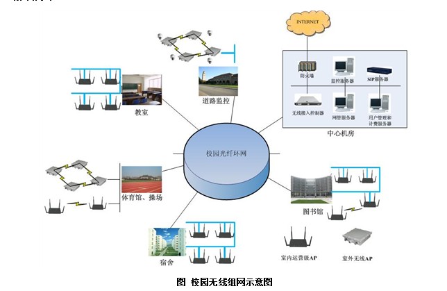 校园无线覆盖组网示意图