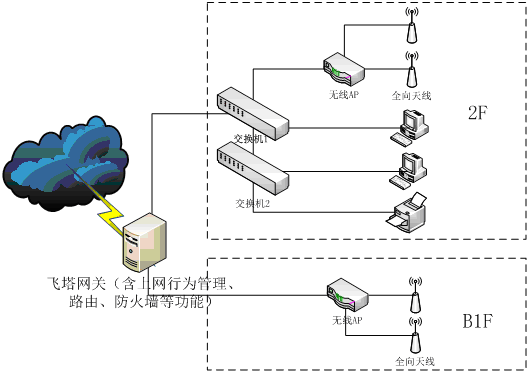 休闲会所无线覆盖网络拓扑图