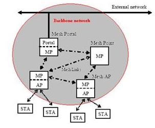 WLAN Mesh网络