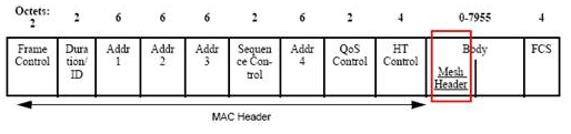 支持Mesh的802.11 MAC帧格式