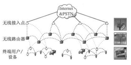Mesh网络结构图
