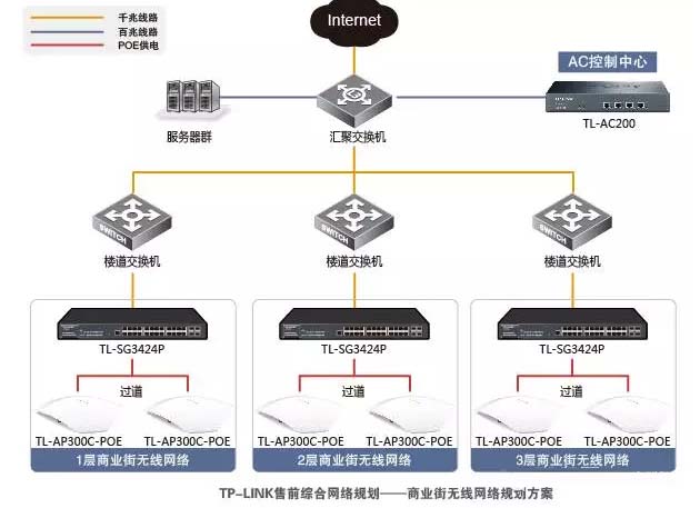 商业街无线覆盖网络拓扑