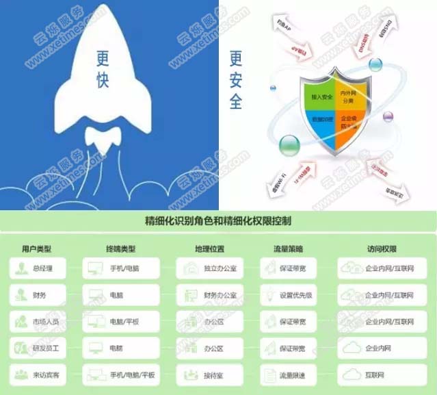 看准网网络改造后的覆盖效果