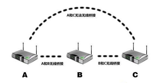 无线中继原理