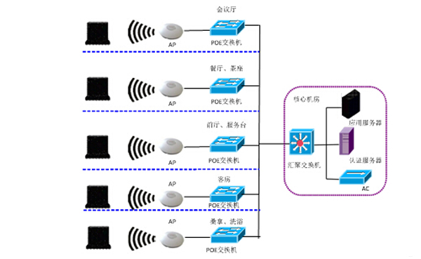 酒店无线覆盖方案拓扑图