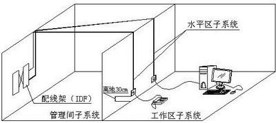 管理子系统