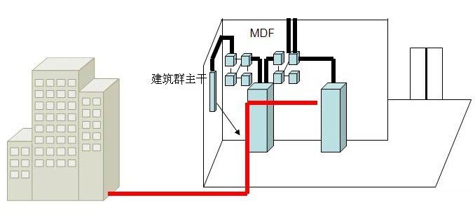 建筑群子系统