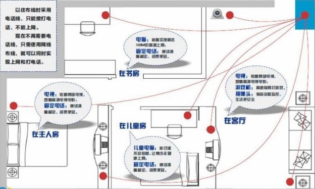 家庭网络布线示意图