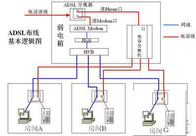 ADSL布线基本逻辑图