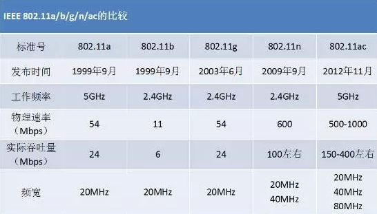 802.11a/b/g/n/ac无线协议标准信息表