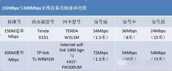 150Mbps及300Mbps的实际测试成绩