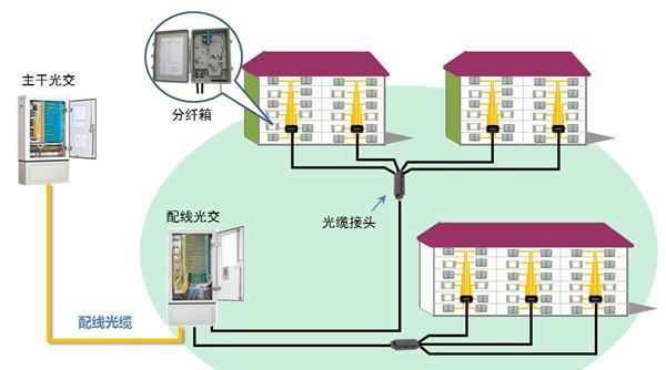 光纤到户的光缆线路为什么要分成多个段落