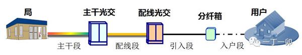 光纤到户的光缆线路为什么要分成多个段落