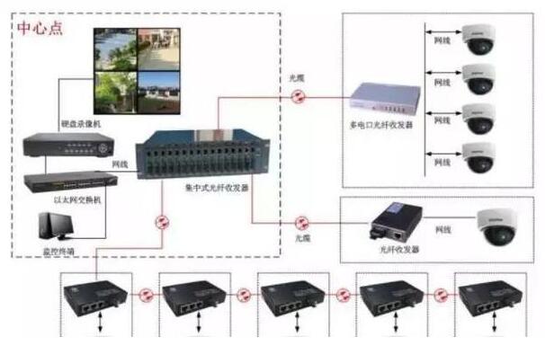 一文了解光纤收发器