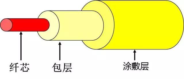 光纤的21条基础知识