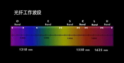 光纤的21条基础知识