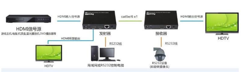 干货分享：如何实现HDMI信号远距离传输