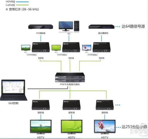 干货分享：如何实现HDMI信号远距离传输