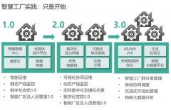 智慧工厂制造行业中重要的业务载体“工厂”