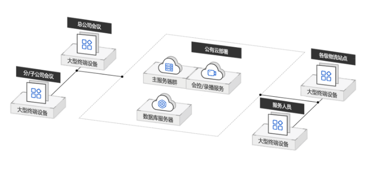 视频会议方案